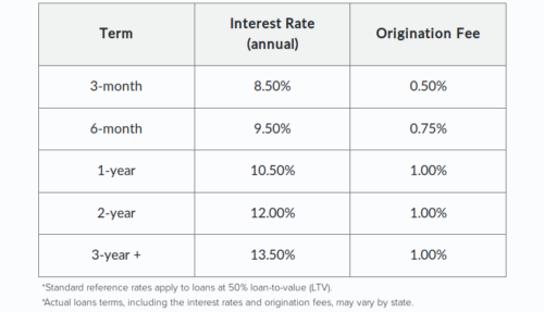 unchained capital interest rates
